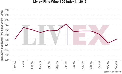 2015年精品葡萄酒市場(chǎng)平穩(wěn)運(yùn)行