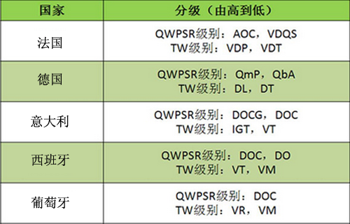世界葡萄酒等級(jí)劃分很復(fù)雜