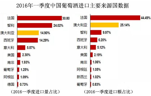 2016一季度中國葡萄酒進口主要來源國數(shù)據(jù)