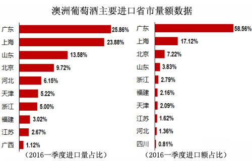 2016一季度澳洲葡萄酒主要進口省市量額數(shù)據(jù)
