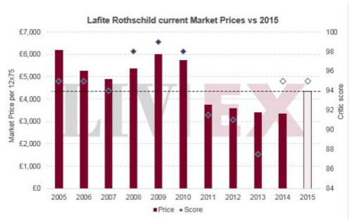 大拉菲Lafite Rothschild 近十年發(fā)行價