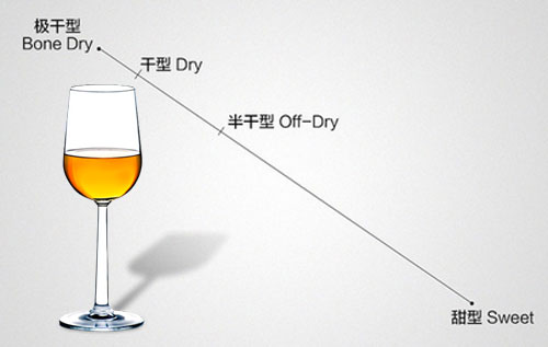 葡萄酒的甜度標(biāo)準(zhǔn)