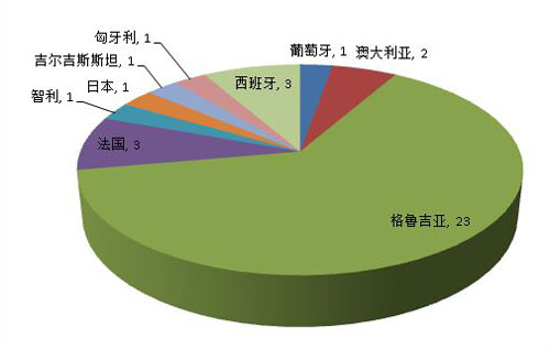 質(zhì)檢通報(bào)一季度36批次進(jìn)口葡萄酒不合格