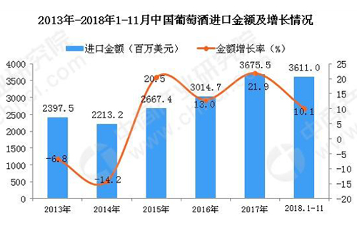 018年1-11月中國(guó)葡萄酒進(jìn)口金額