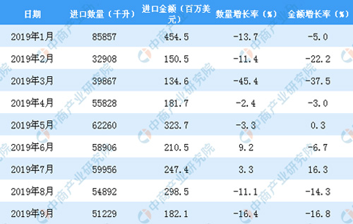 019年1-9月中國葡萄酒進(jìn)口數(shù)量及金額增長率情況