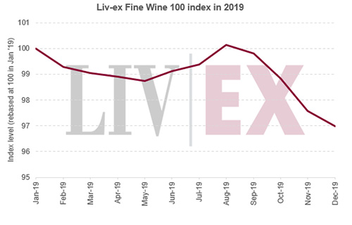 Liv-ex優(yōu)質(zhì)葡萄酒100指數(shù)2019年度下跌3%