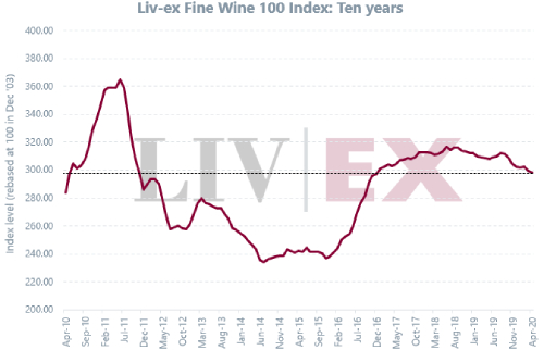 Liv-ex優(yōu)質葡萄酒100指數4月波動0.3％