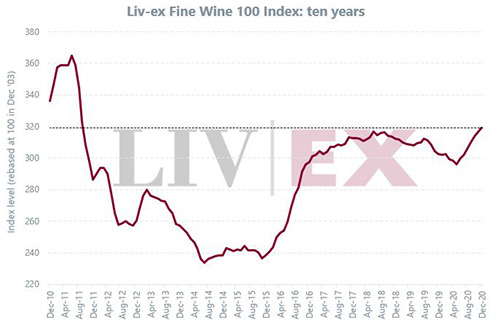 2020年12月Liv-ex100指數(shù)上升0.75%