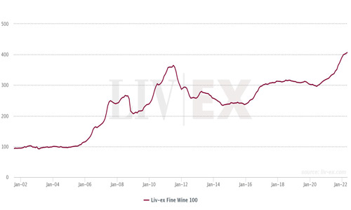 2022年4月Liv-ex100指數(shù)上升0.7%